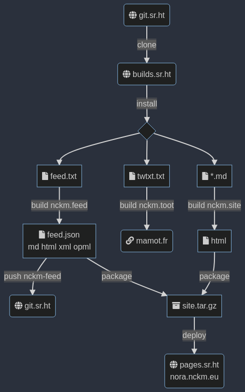 Diagramme de l'architecture