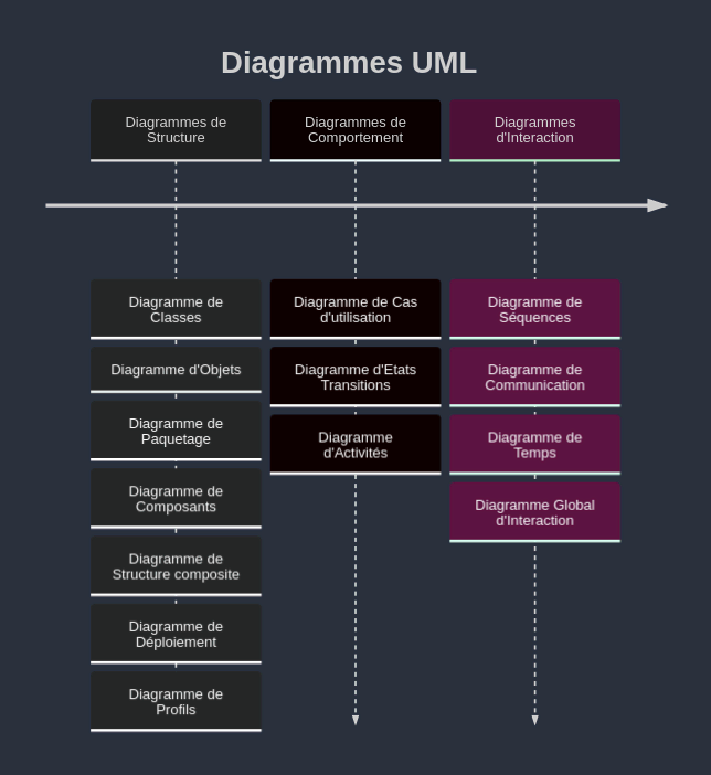 Diagrammes UML